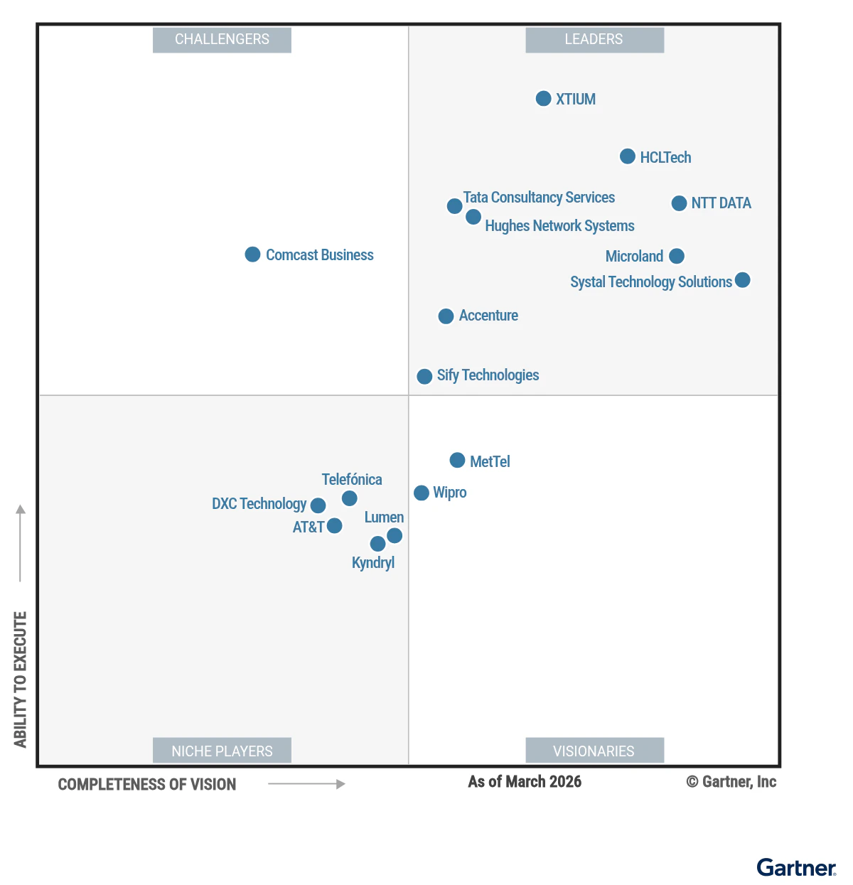 Gartner, Magic Quadrant for Managed Network Services, Karen Brown, Jon Dressel, 13 April 2026
