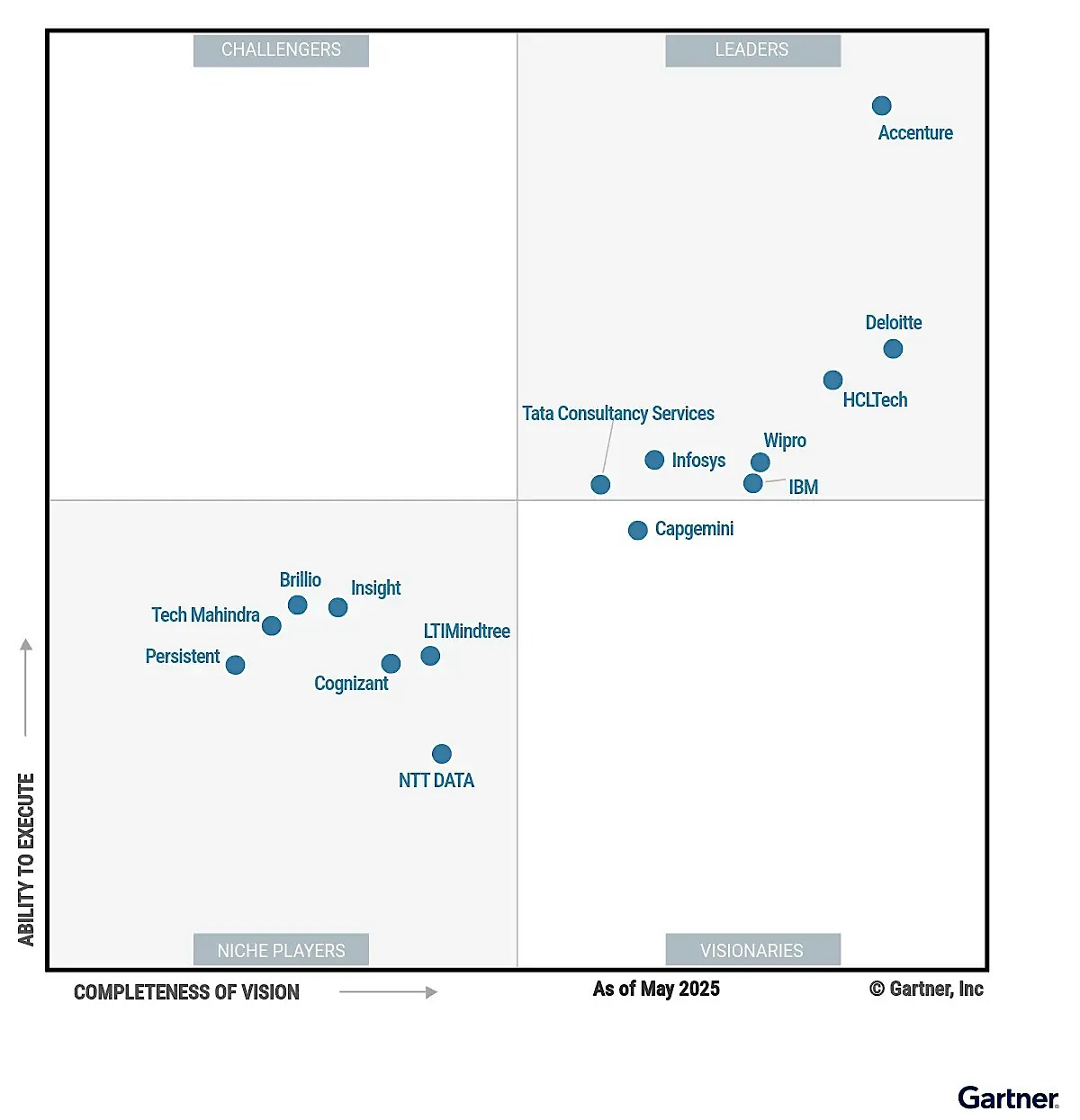 Public Cloud IT Transformation Services, 2025