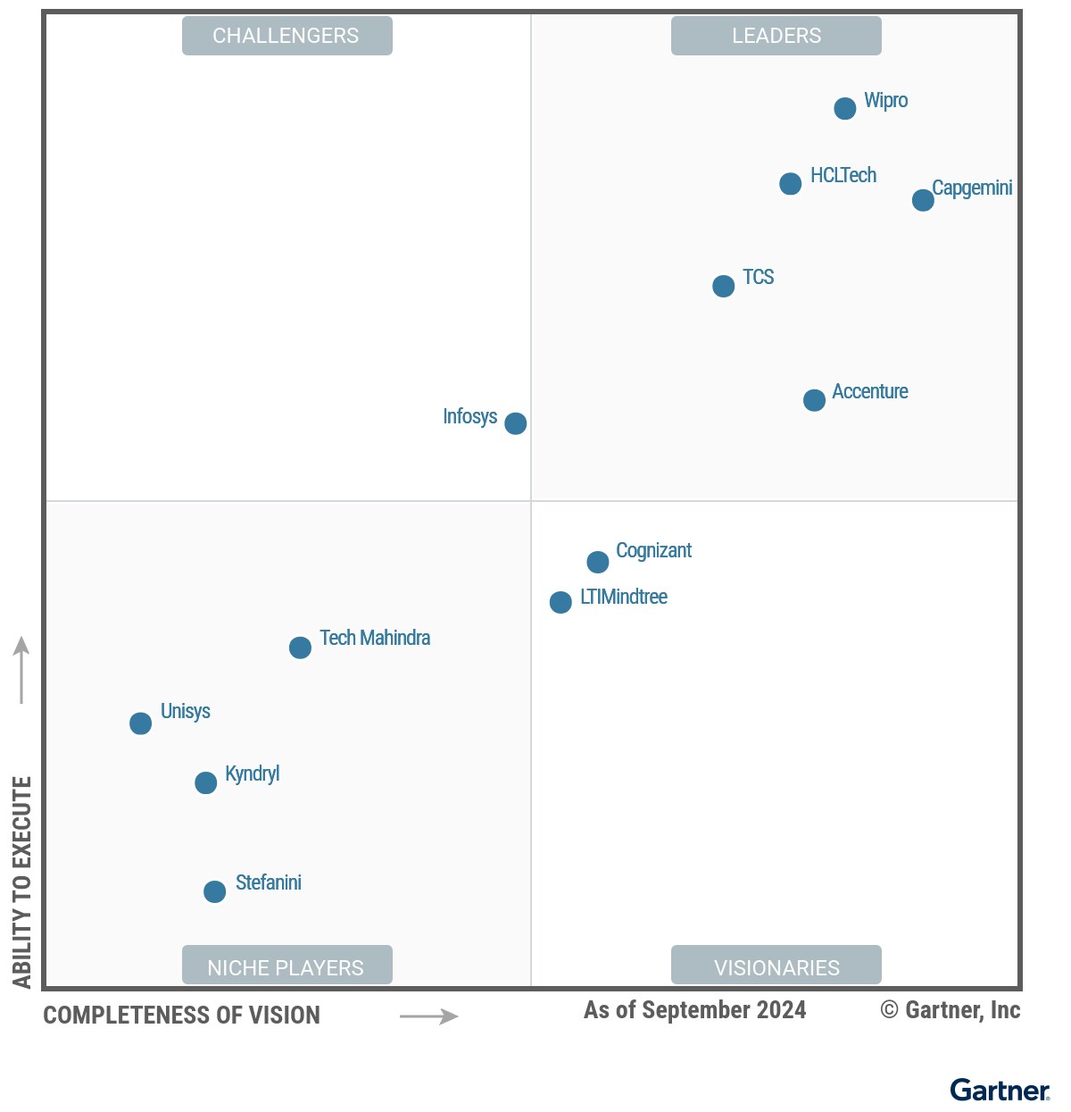 HCLTech positioned as a Leader in Gartner® Magic Quadrant™