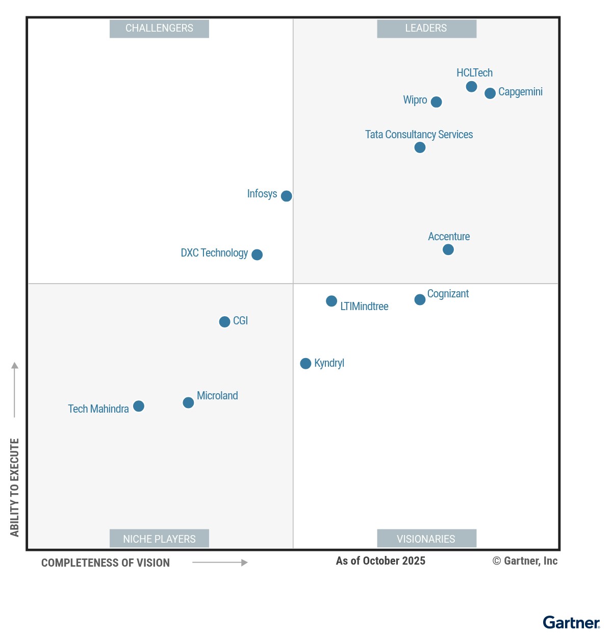 Service Integration and Management Services