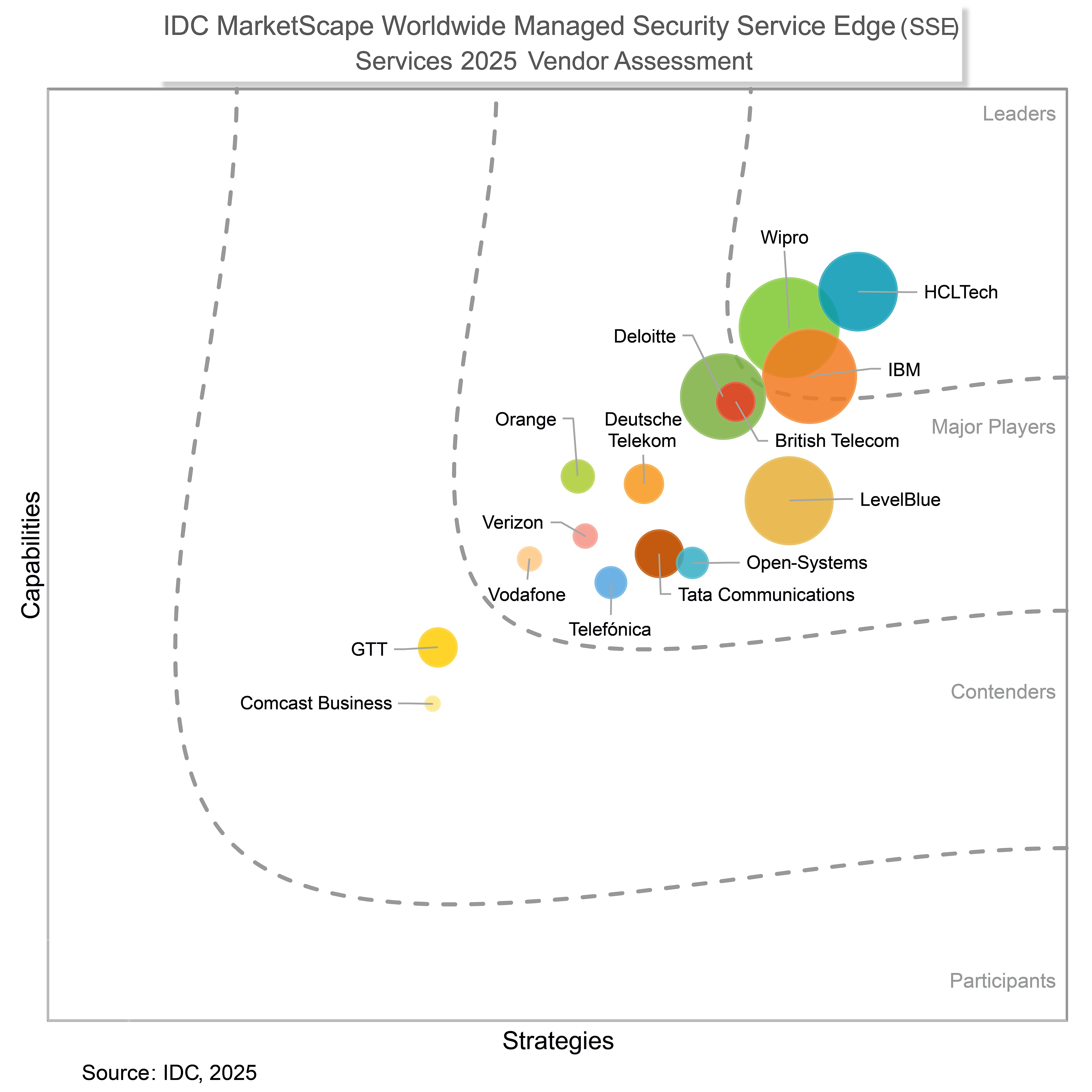 IDC MarketScape Worldwide Managed Security Service Edge Services 2025 Vendor Assessment