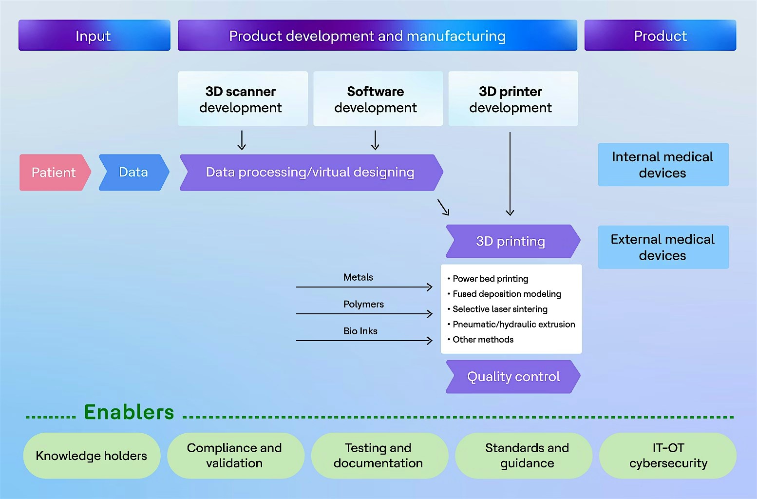 3D printing framework