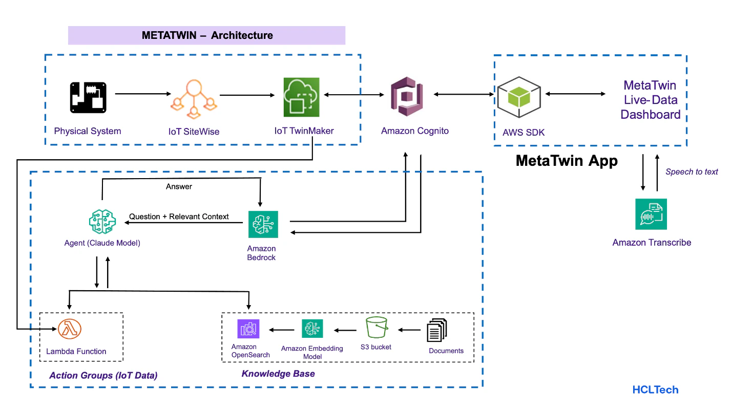 Data Flow Process