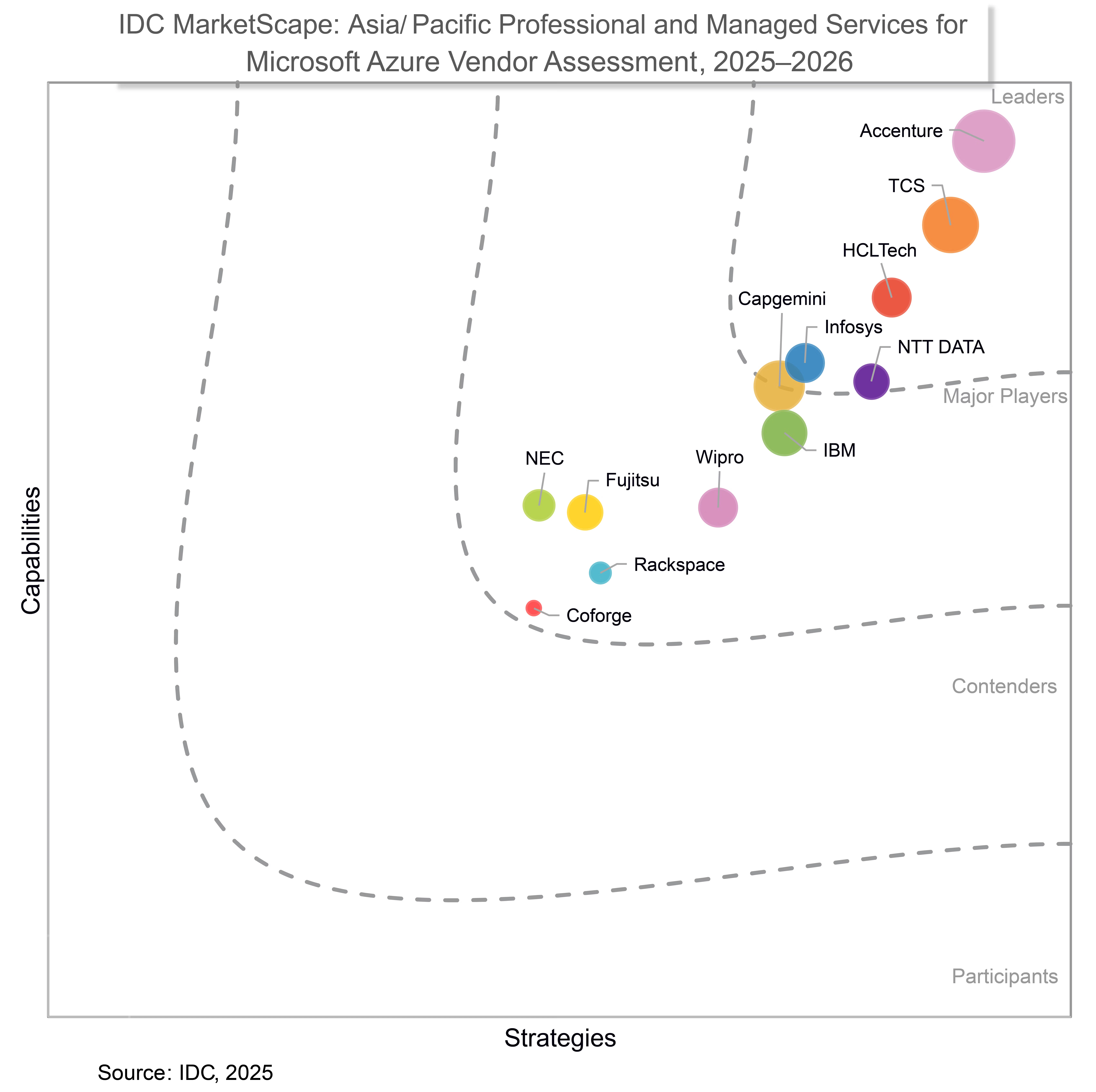 HCLTech positioned as a Leader in IDC MarketScape: Asia/Pacific Professional and Managed Services for Microsoft Azure 2025 Vendor Assessment