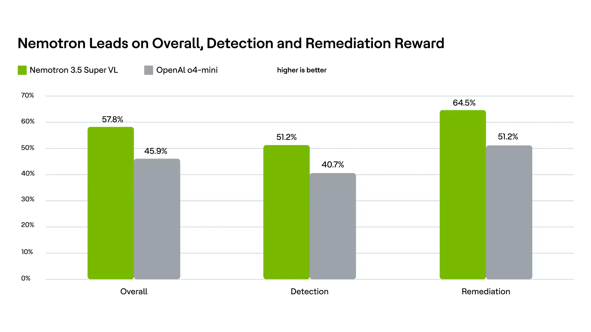 Observed overall, detection and remediation reward rates. Higher is better.