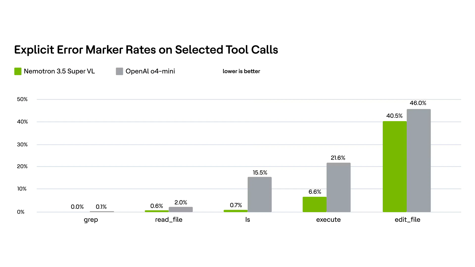 Figure 2. Explicit error-marker rate for selected serialized tool results, ordered by Nemotron rate from lowest to highest. Lower is better.
