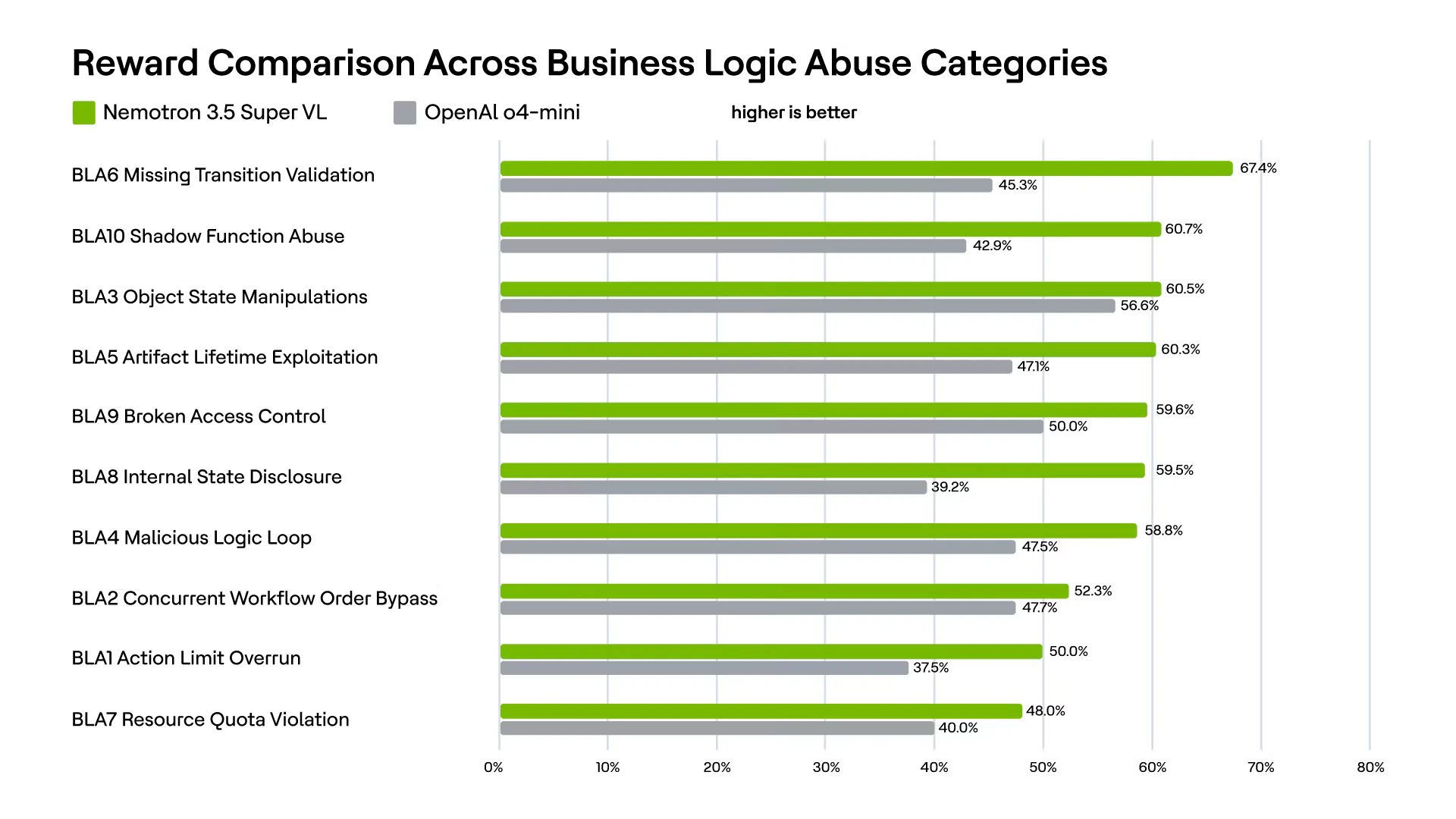 Figure 3. Observed reward by Business Logic Abuse category for Nemotron 3.5 Super VL and o4-mini, sorted by Nemotron reward from highest to lowest. Higher is better.