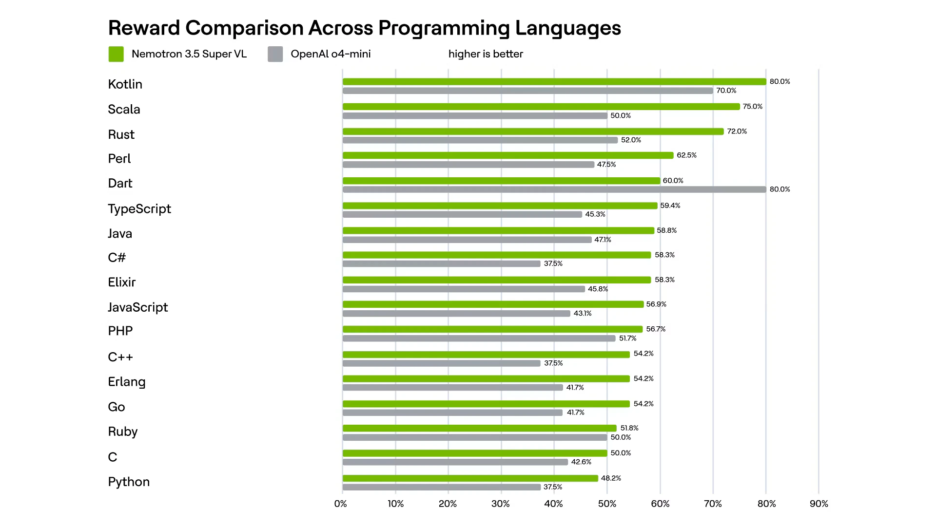 Figure 4. Observed reward across all 17 programming languages for Nemotron 3.5 Super VL and o4-mini, sorted by Nemotron reward from highest to lowest. Higher is better.