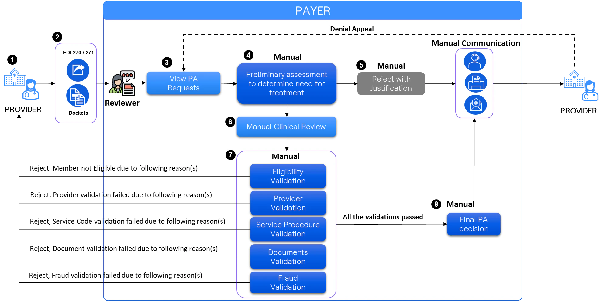 Payers