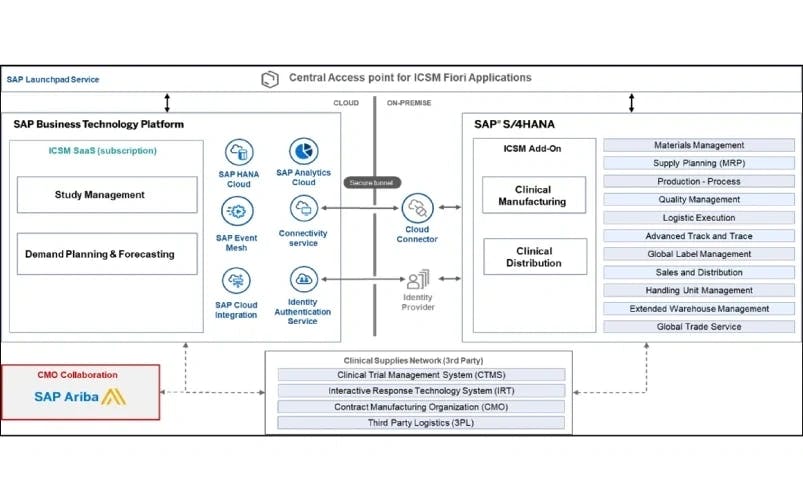 SAP ICSM