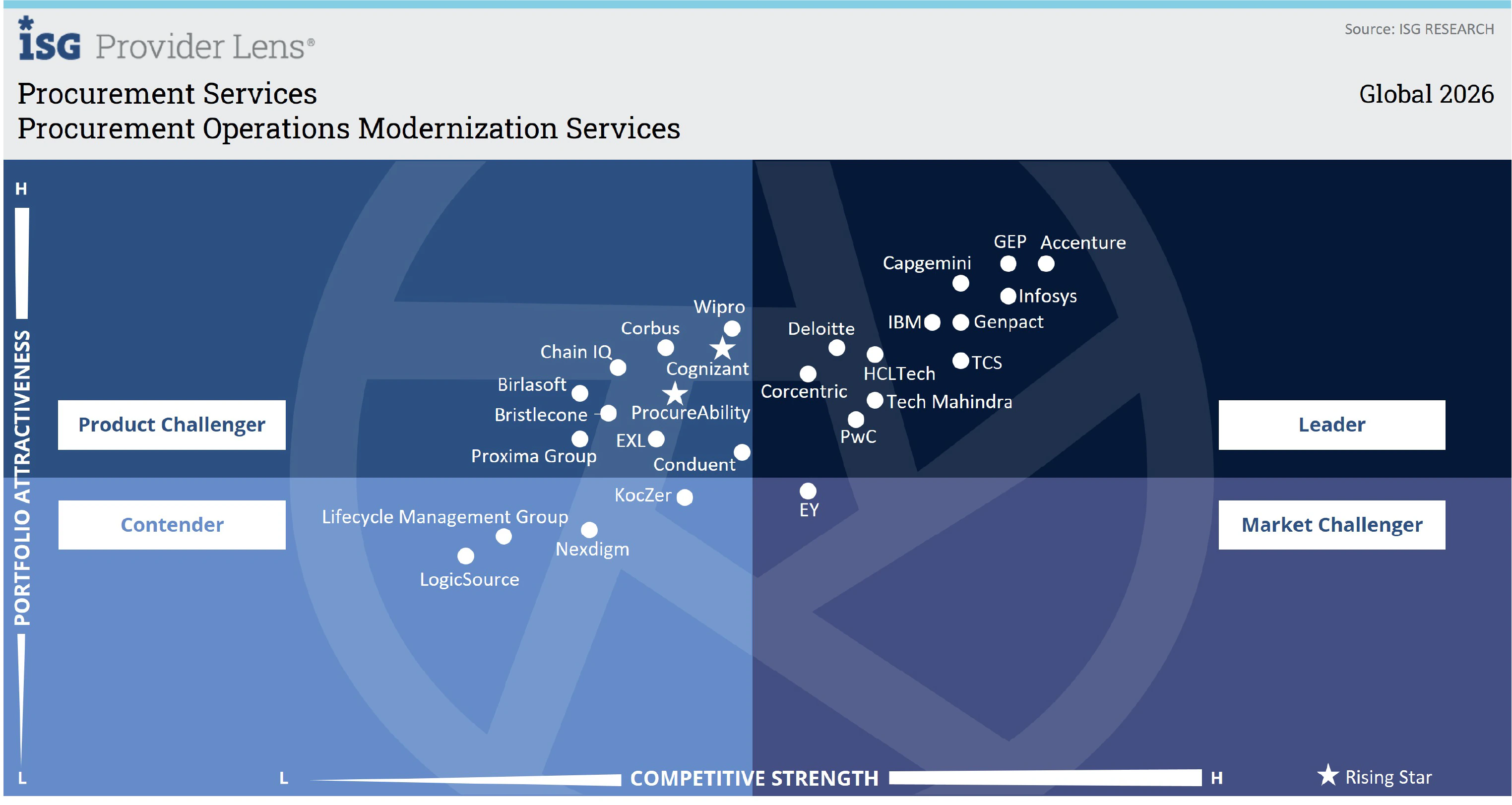 Procurement Services