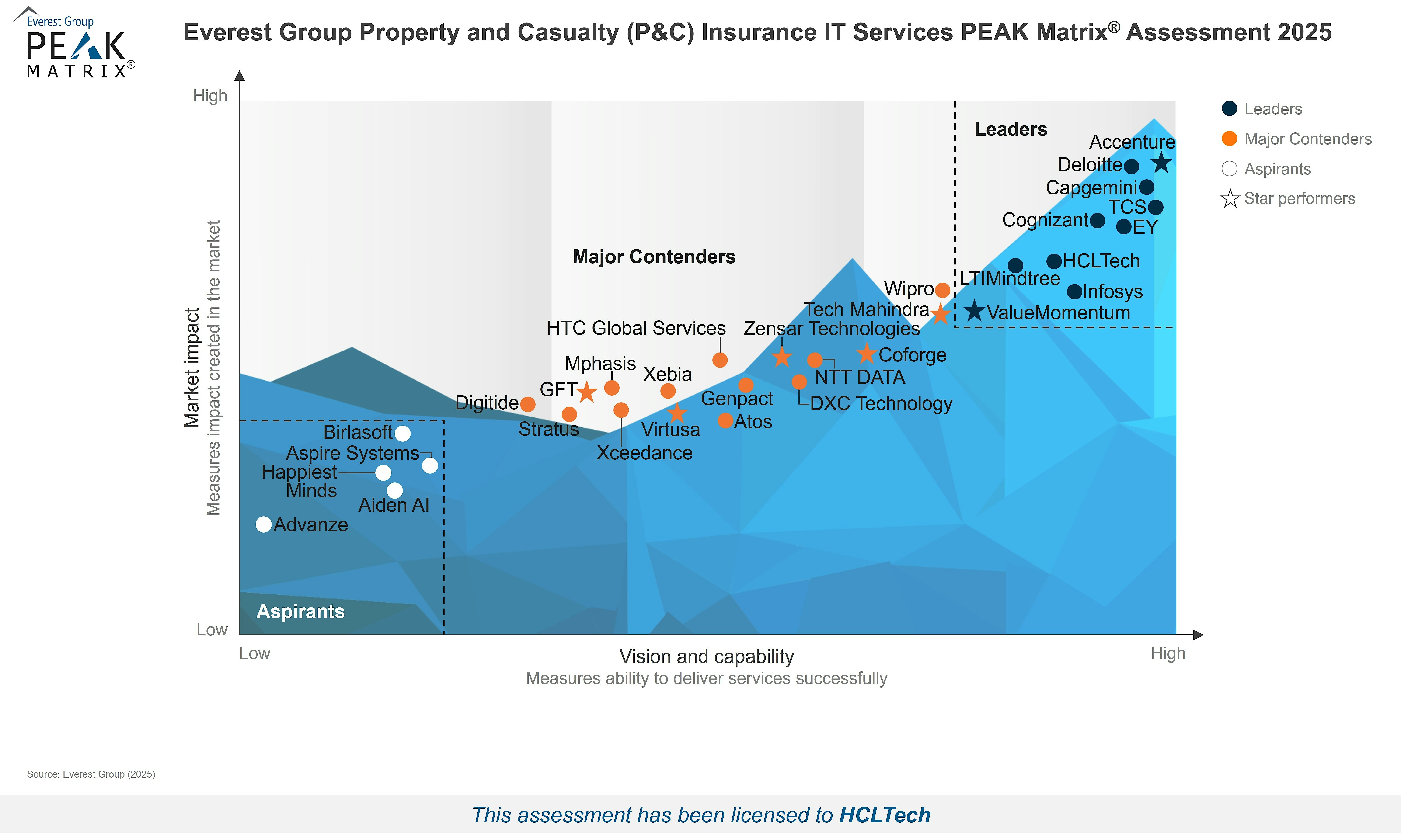 HCLTech positioned as a Leader in Everest Group’s Property & Casualty (P&C) Insurance IT Services PEAK Matrix® Assessment 2025