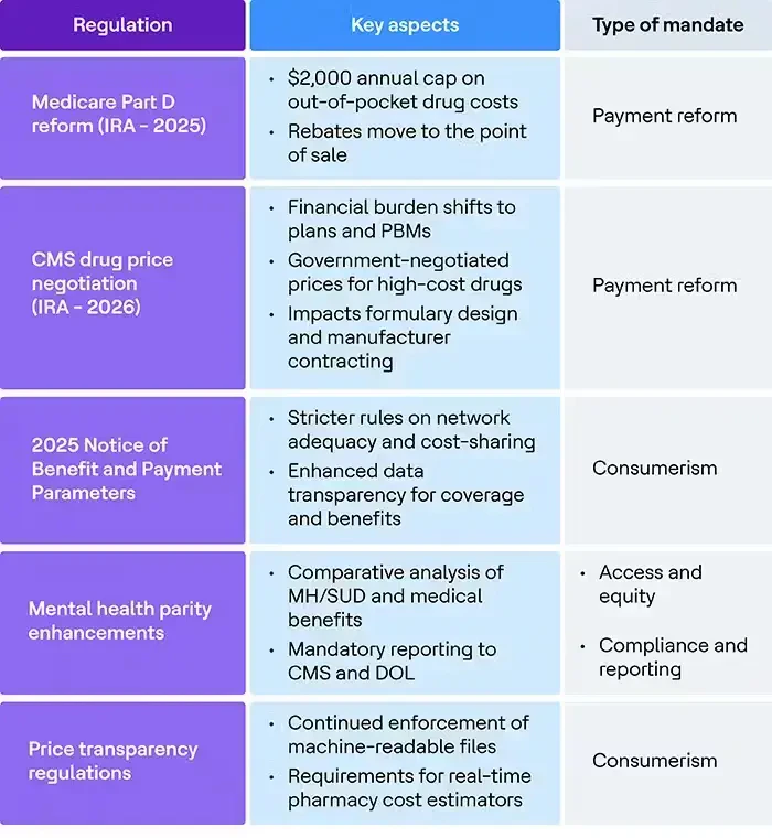 Principales modifications réglementaires