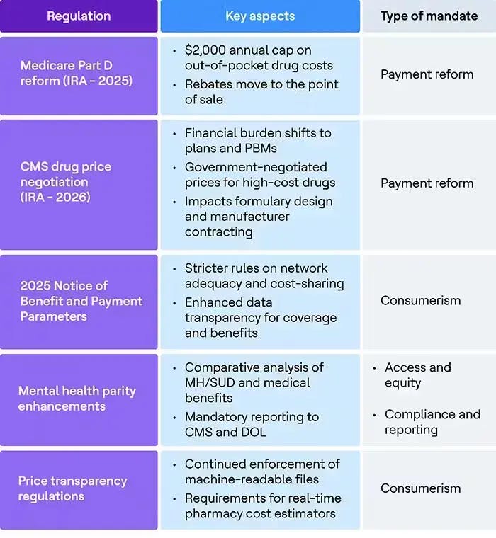 Key regulatory changes
