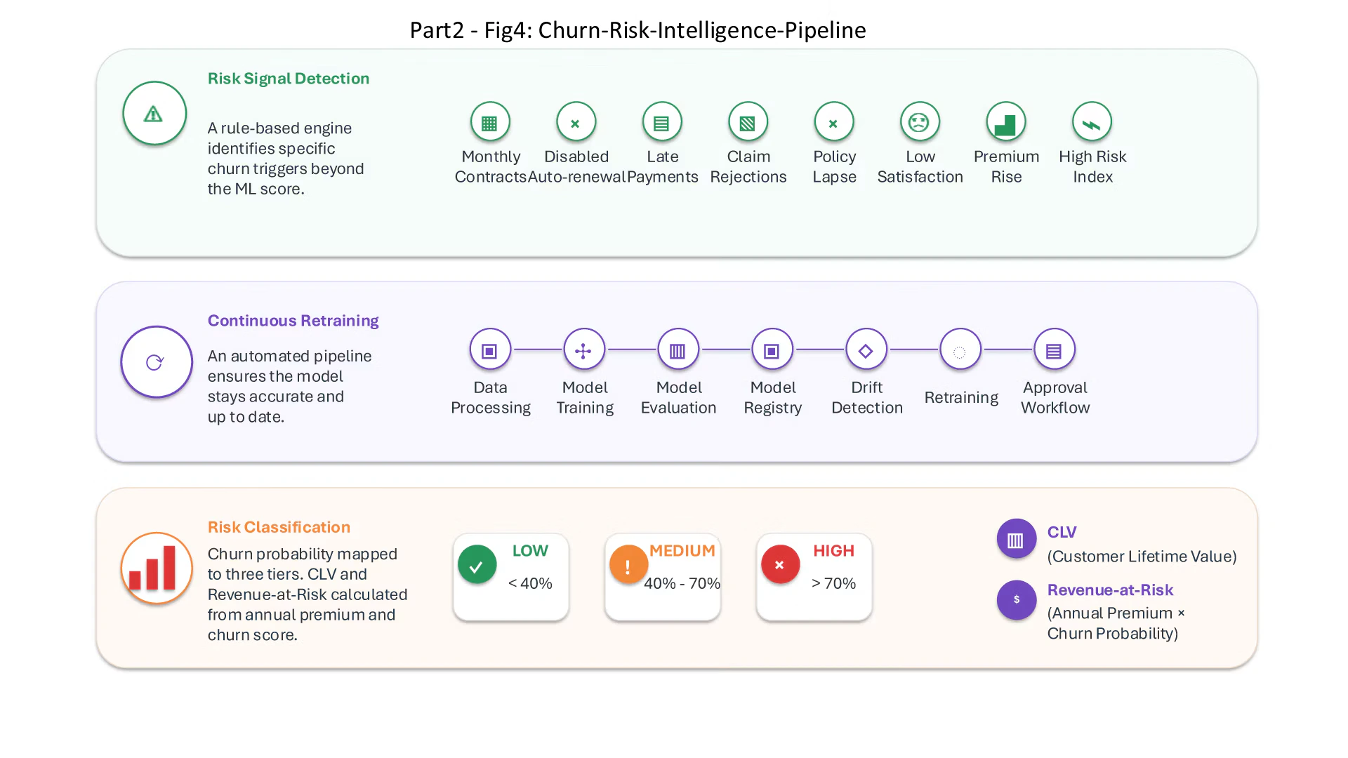 Churn-Risk-Intelligence-Pipeline