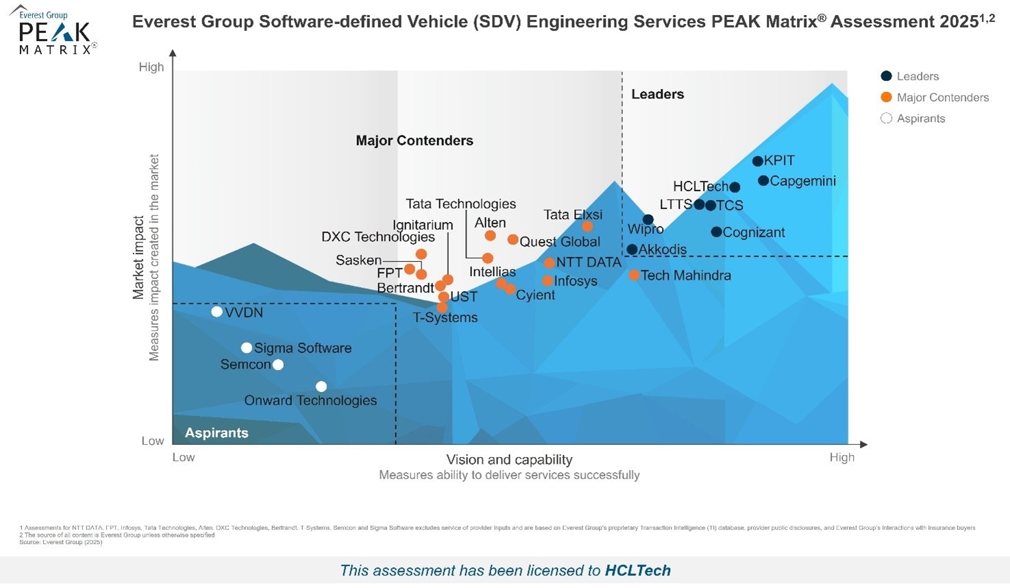 HCLTech recognized as a Leader in Everest Group’s Software-defined Vehicle (SDV) Engineering Services PEAK Matrix® Assessment 2025