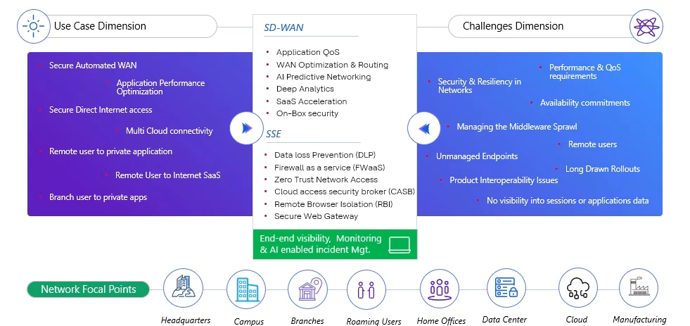 SDWAN and SASE