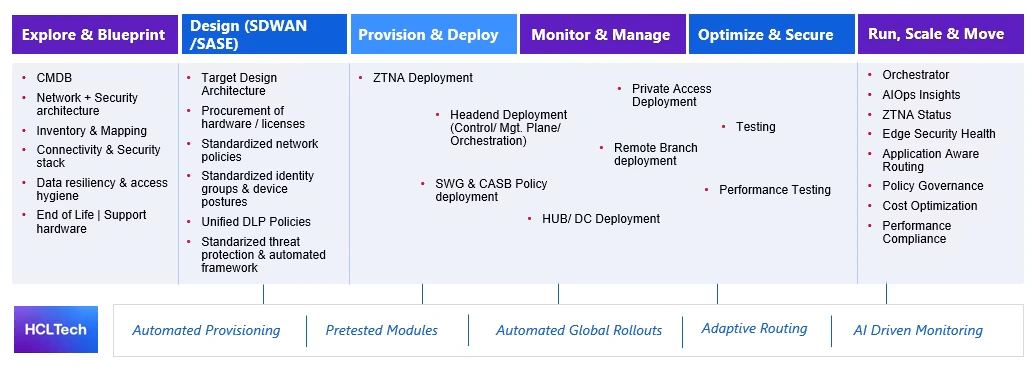 SDWAN and SASE Image