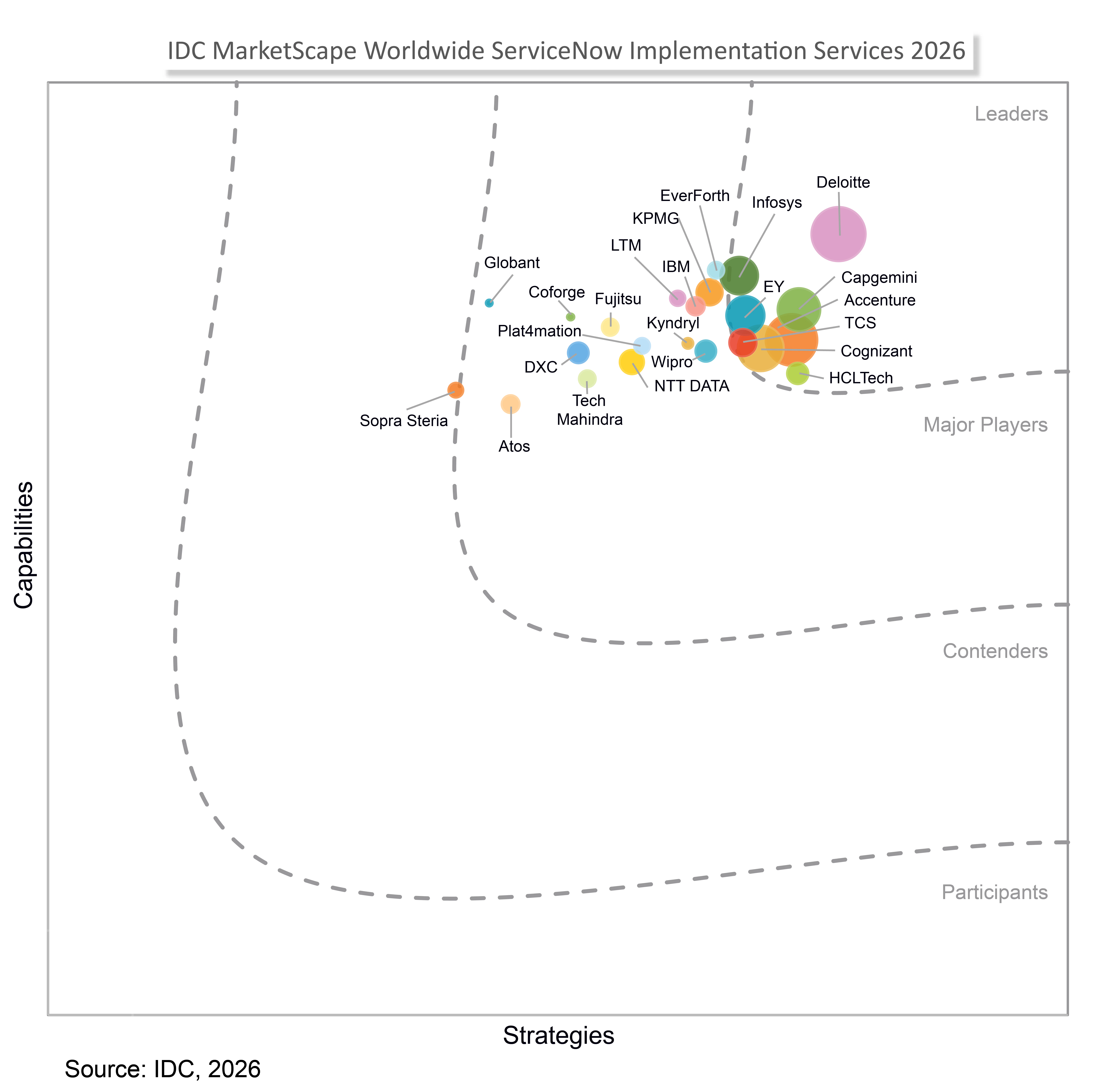 IDC MarketScape: Worldwide ServiceNow Implementation Services 2026