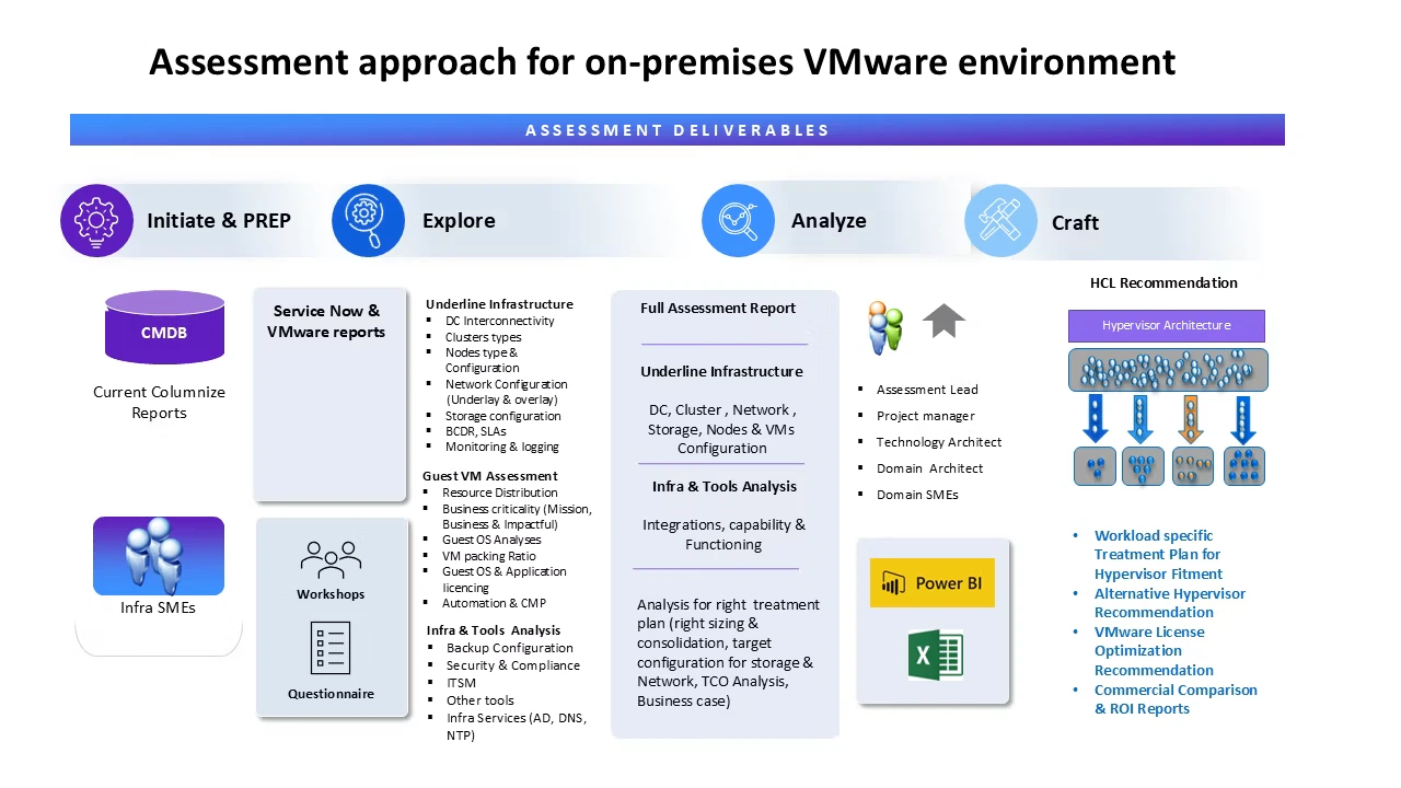 HCLTech Assessment Framework for VMware