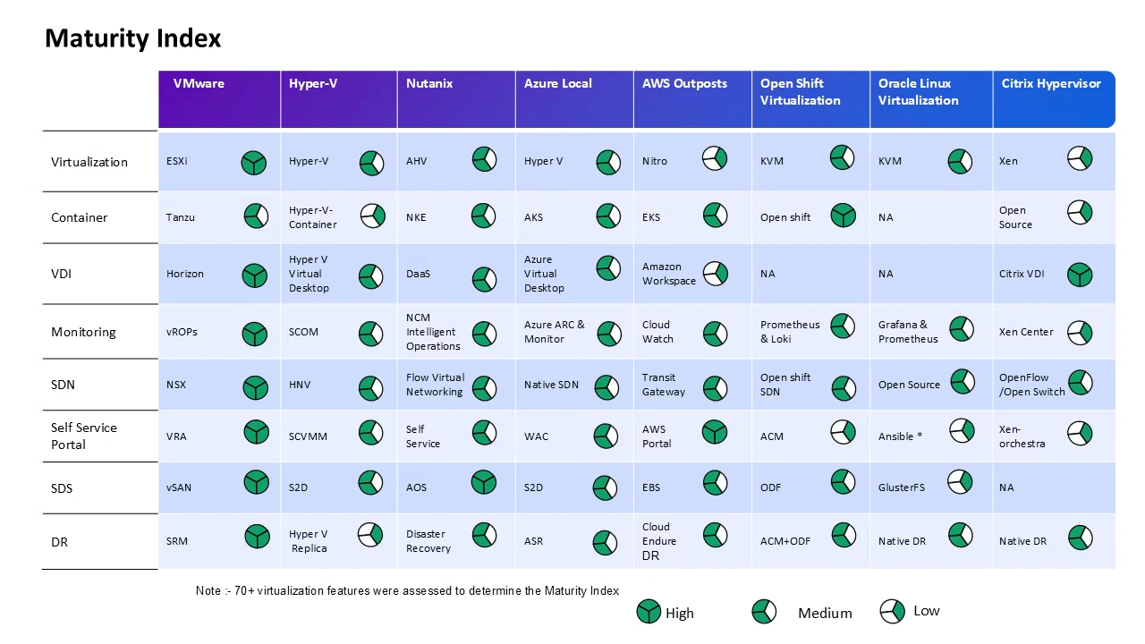 Alternative Platform Maturity against VMware