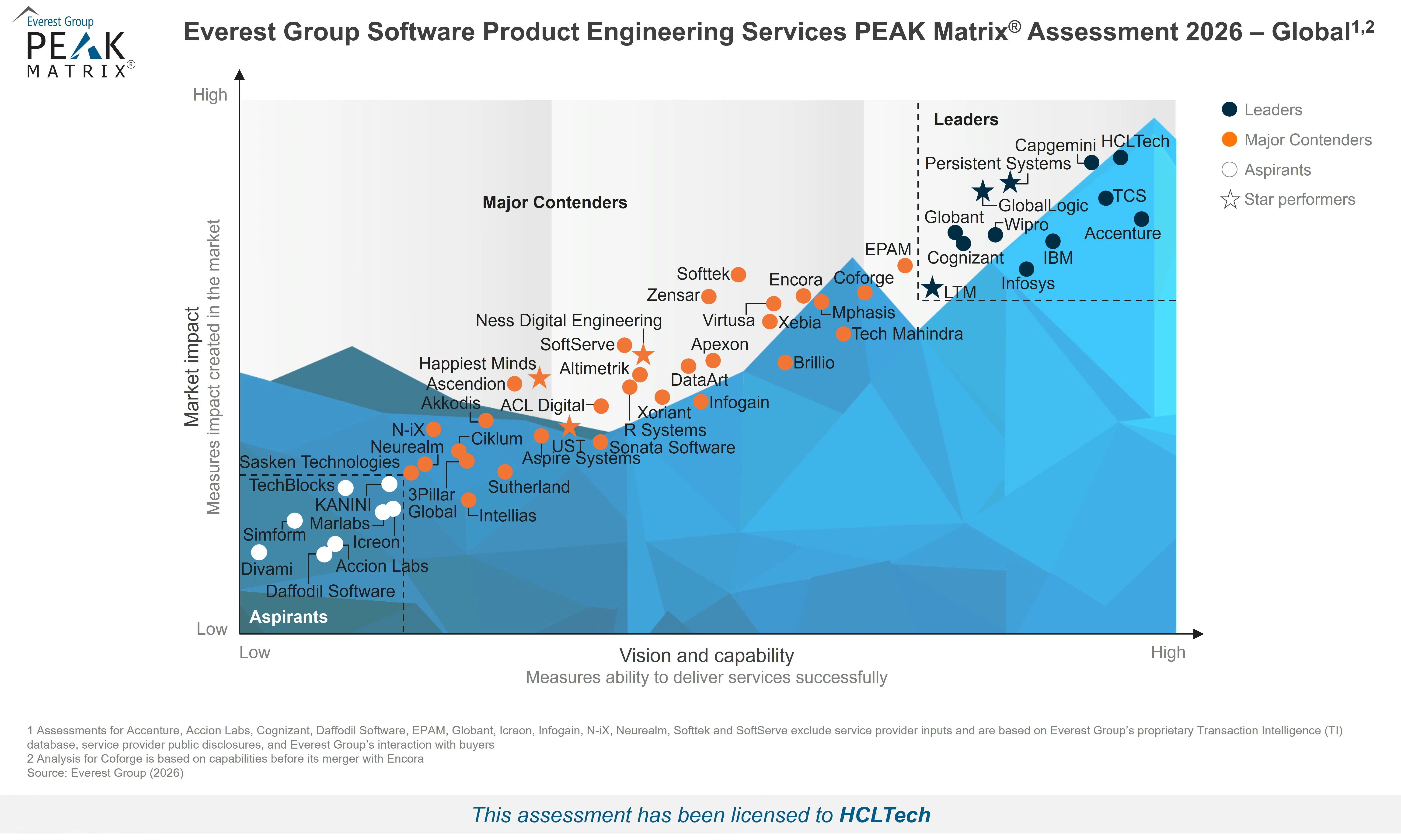 HCLTech recognized as a Leader in Everest Group’s Software Product Engineering Services PEAK Matrix® Assessment 2026