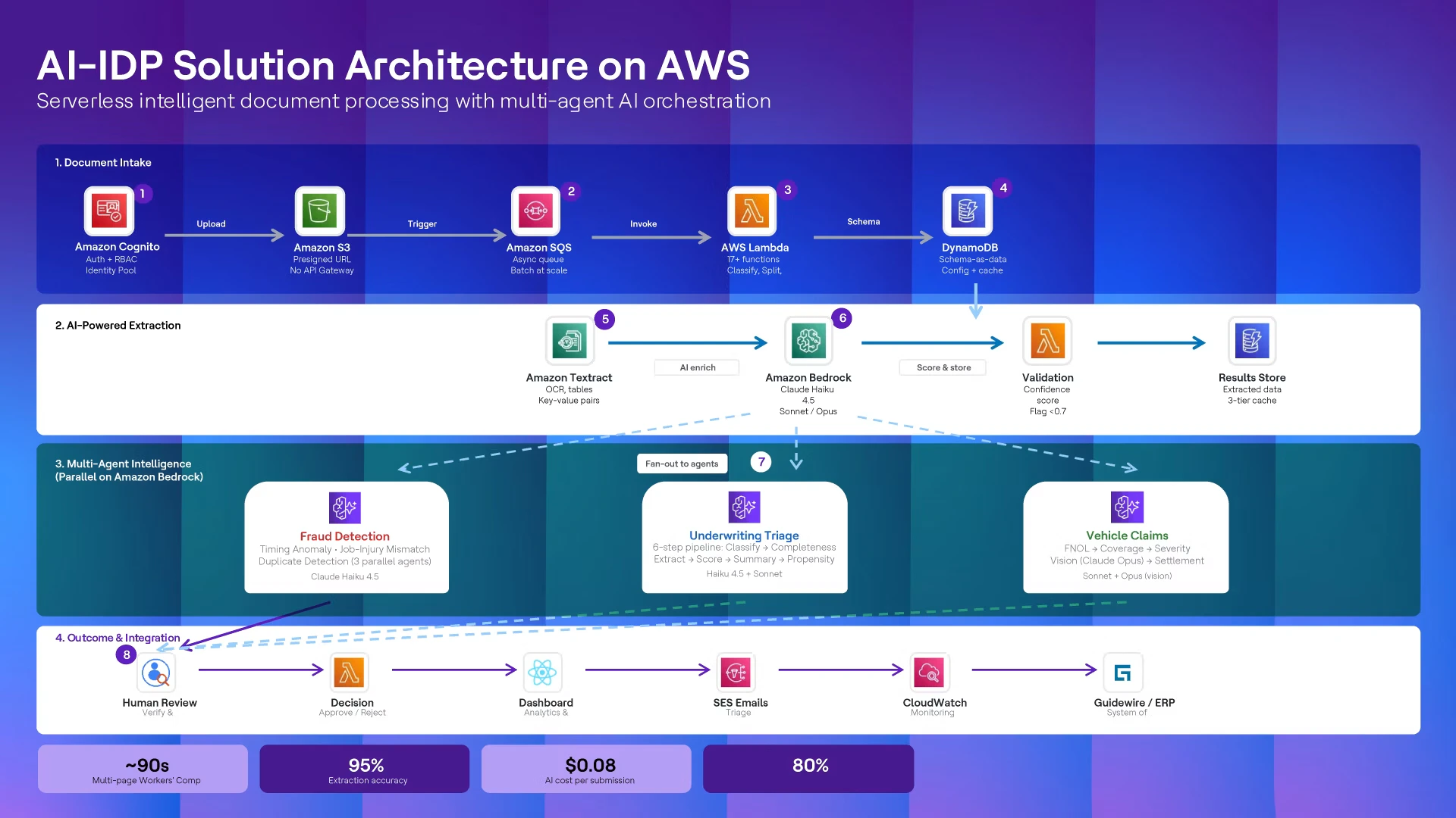 Solution architecture on AWS