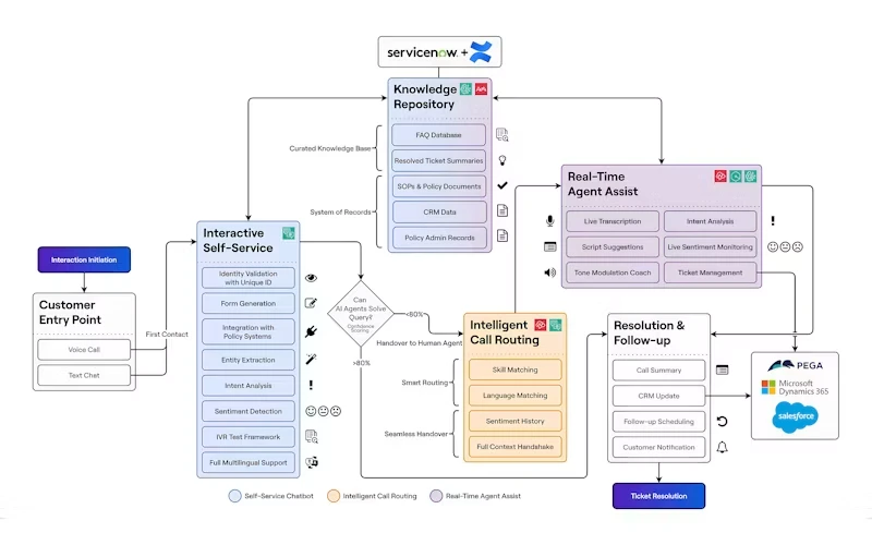 Solution architecture