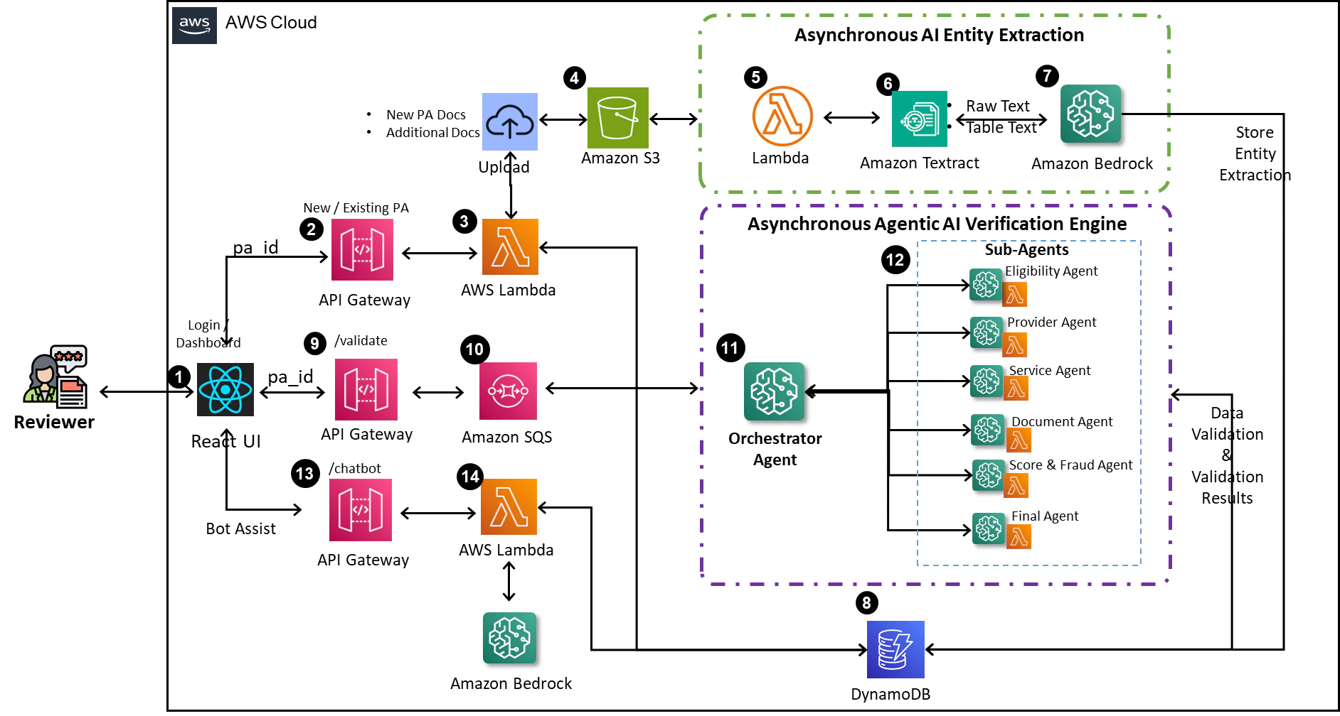 Aolution Architecture