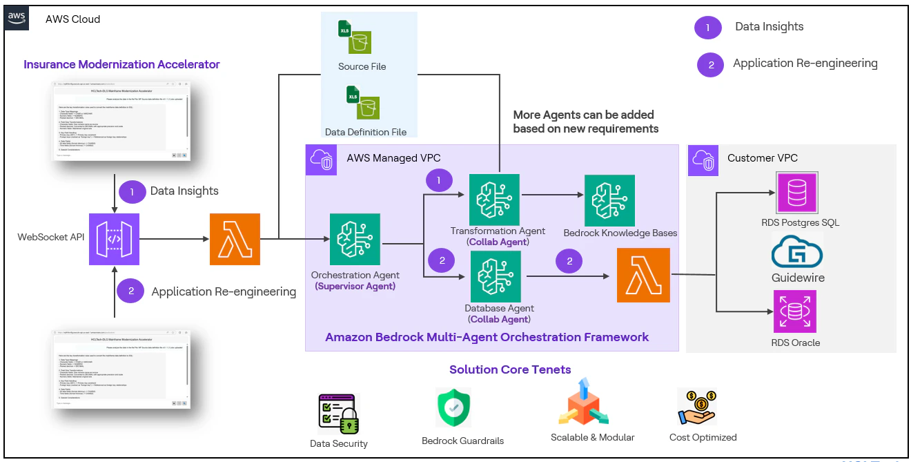 Solution components overview