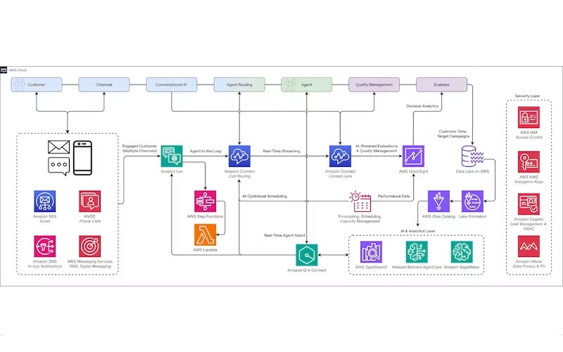 Technical implementation