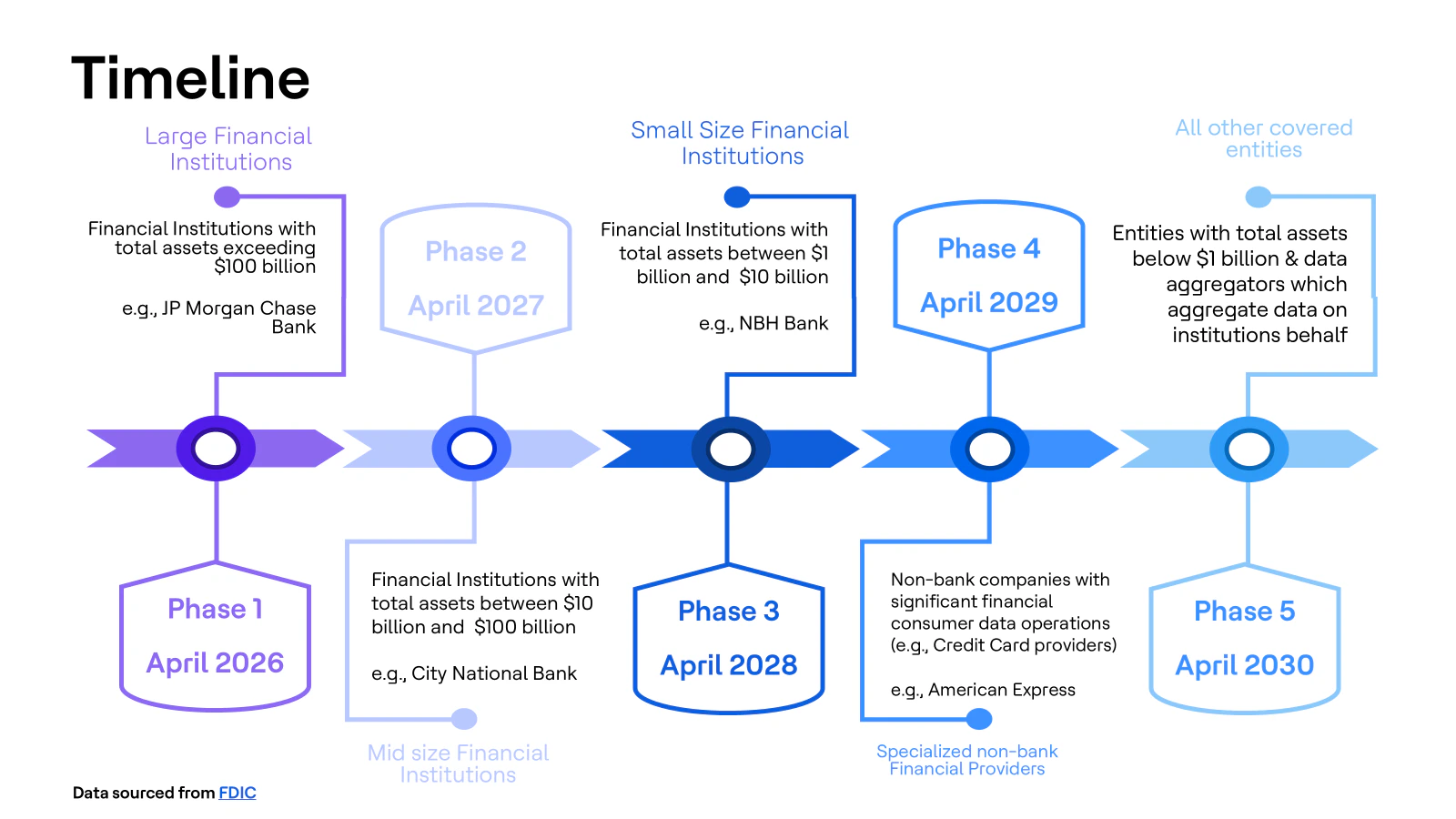 Implementation timeline