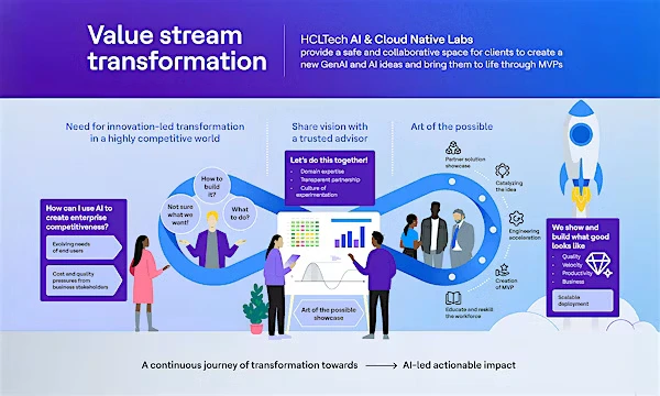 Wertstrominnovation durch unsere AI & Cloud Native Labs
