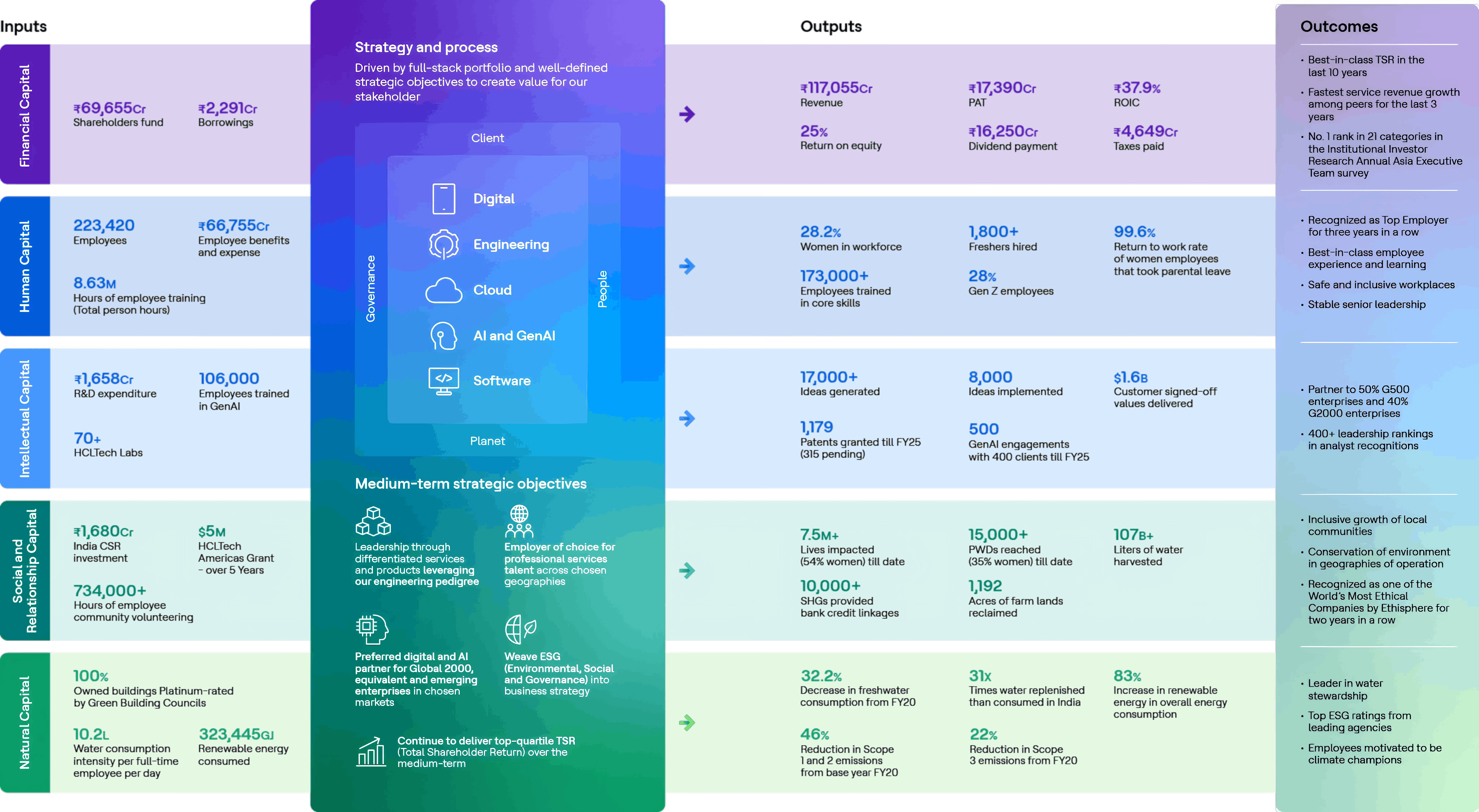 Strategy and process