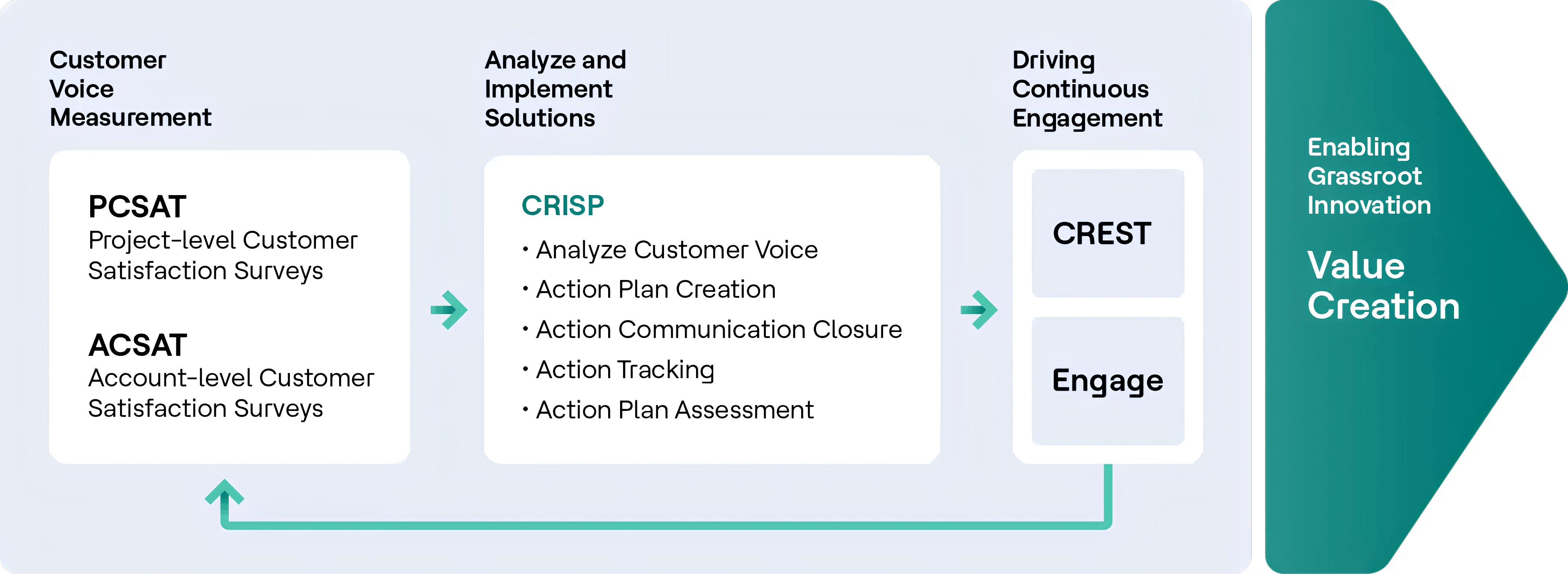 Customer Advocacy Framework