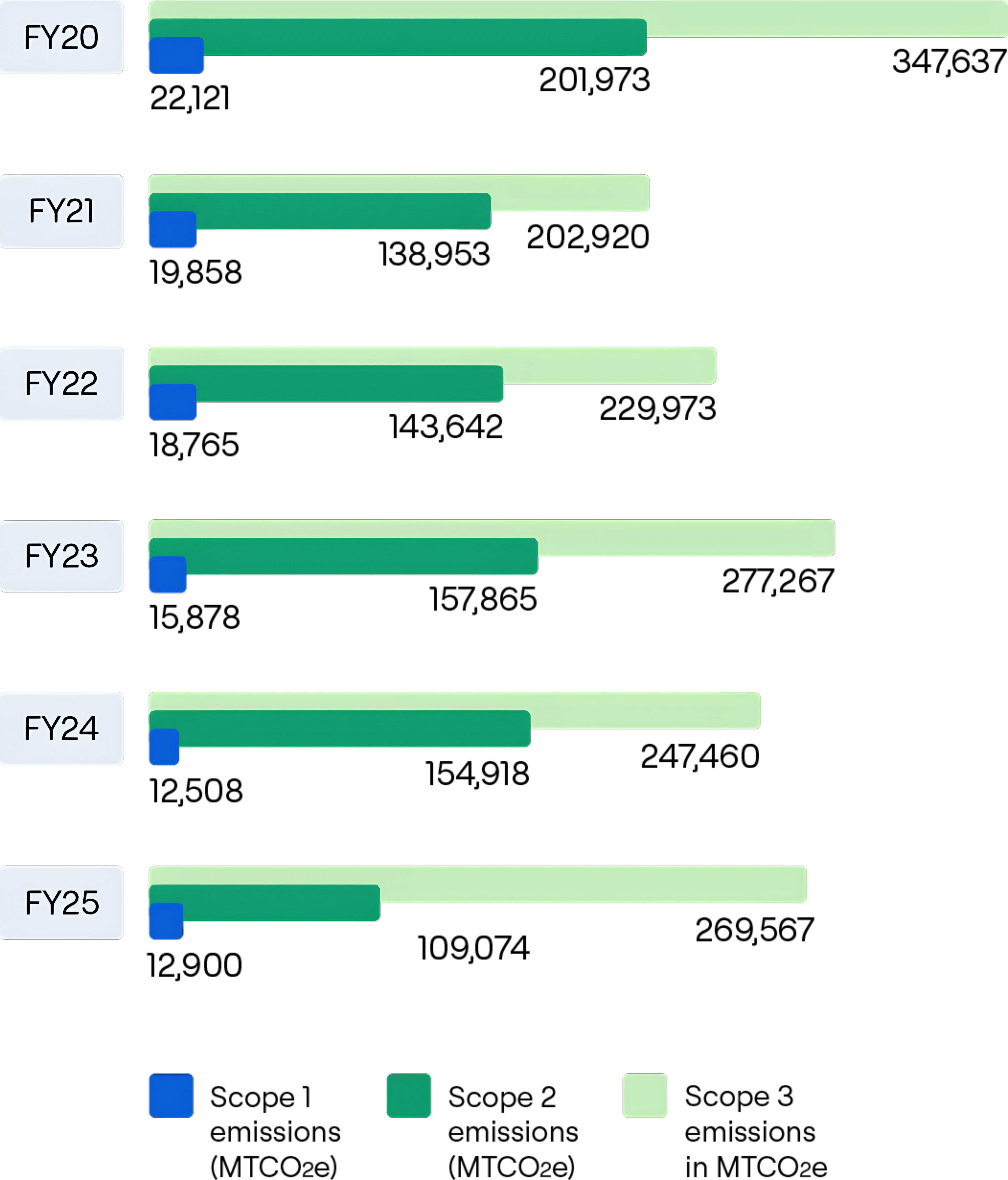 Scope 1, 2 and 3 emissions (MTCO2e)