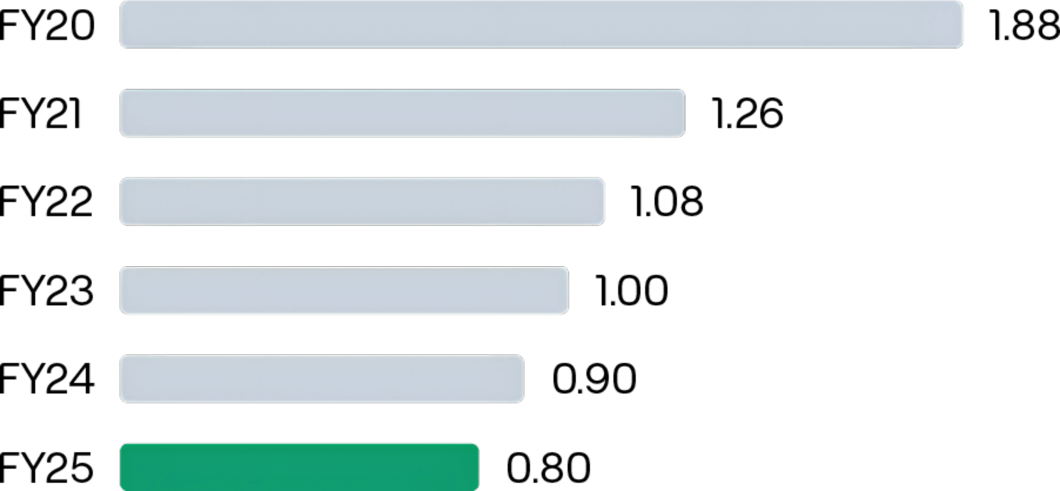 Total energy consumption intensity GJ/Million INR