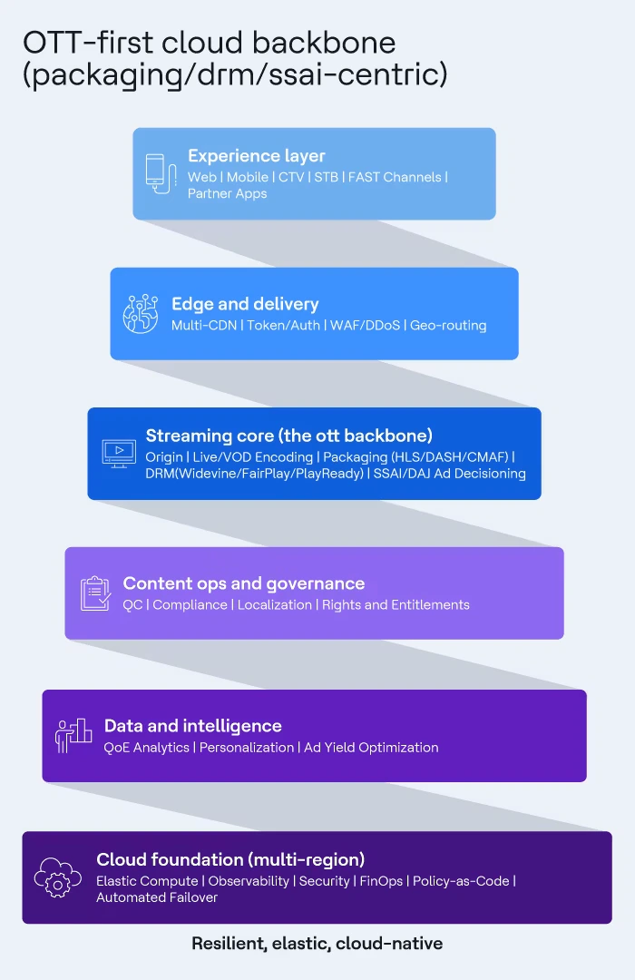 Figure: OTT‑first cloud backbone (packaging/DRM/SSAI‑centric)