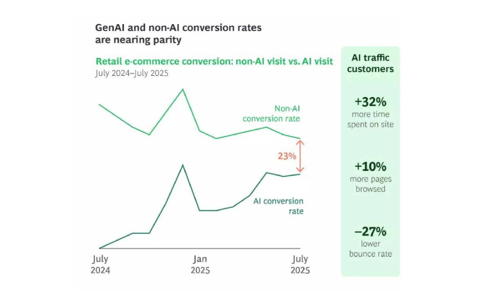Gen AI and non AI Conversion