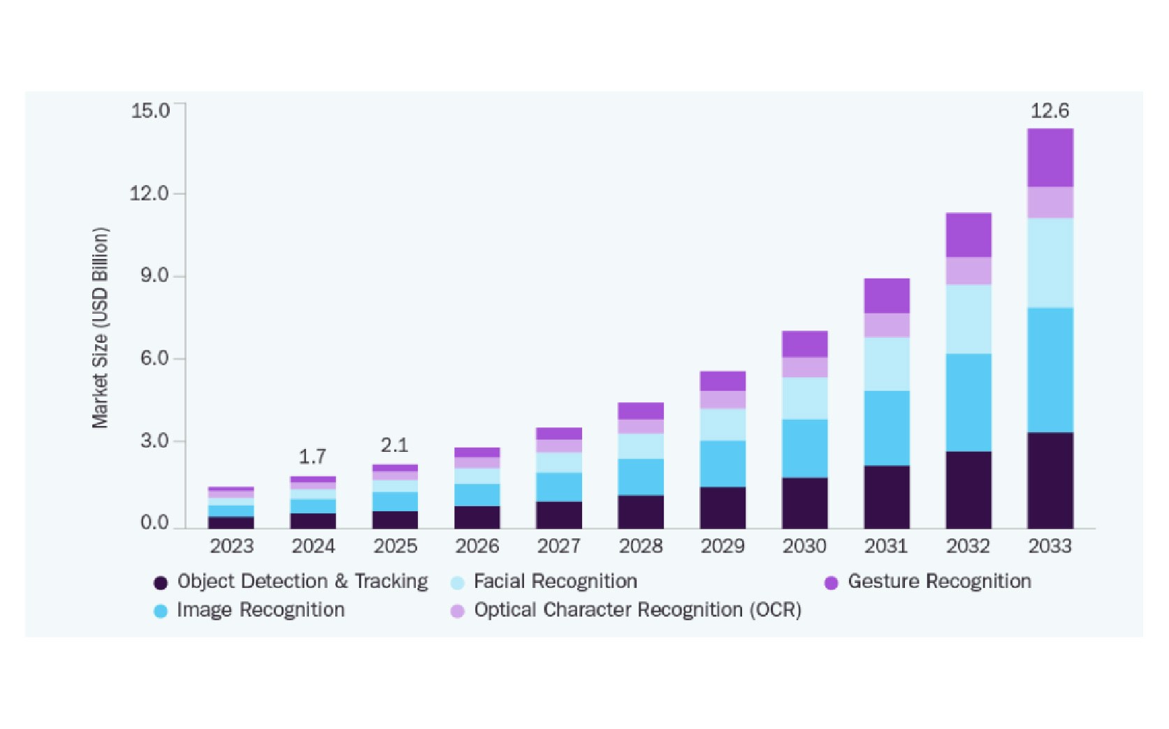 Computer Vision AI in Retail market