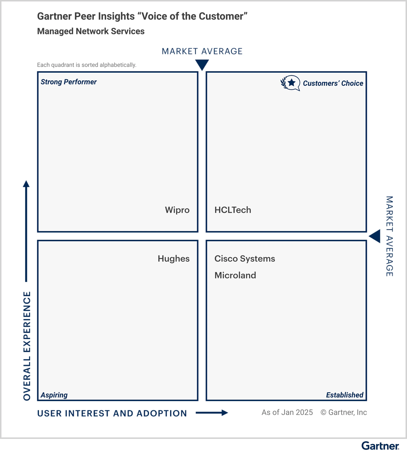 Gartner, Voix du client pour les services de réseau gérés, Peer Contributors, 14 mai 2025.