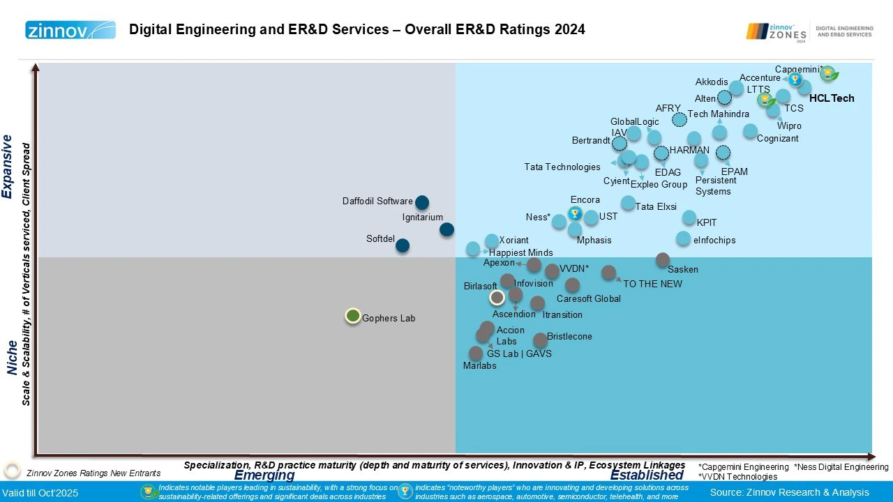 Zinnov Zones Digital Engineering and ER&D Services 2024 Ratings